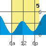 Tide chart for Benica Bridge, Suisun Point, California on 2021/06/5