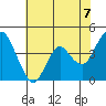 Tide chart for Benica Bridge, Suisun Point, California on 2021/06/7