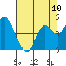 Tide chart for Benica Bridge, Suisun Point, California on 2021/07/10