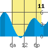 Tide chart for Benica Bridge, Suisun Point, California on 2021/07/11