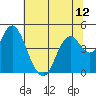 Tide chart for Benica Bridge, Suisun Point, California on 2021/07/12