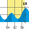 Tide chart for Benica Bridge, Suisun Point, California on 2021/07/18