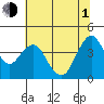 Tide chart for Benica Bridge, Suisun Point, California on 2021/07/1