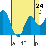 Tide chart for Benica Bridge, Suisun Point, California on 2021/07/24
