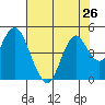 Tide chart for Benica Bridge, Suisun Point, California on 2021/07/26