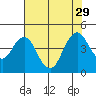 Tide chart for Benica Bridge, Suisun Point, California on 2021/07/29