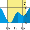 Tide chart for Benica Bridge, Suisun Point, California on 2021/07/7