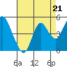 Tide chart for Benica Bridge, Suisun Point, California on 2021/08/21