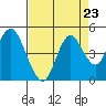 Tide chart for Benica Bridge, Suisun Point, California on 2021/08/23