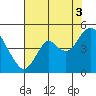 Tide chart for Benica Bridge, Suisun Point, California on 2021/08/3