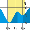 Tide chart for Benica Bridge, Suisun Point, California on 2021/08/5