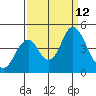 Tide chart for Benica Bridge, Suisun Point, California on 2021/09/12
