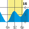 Tide chart for Benica Bridge, Suisun Point, California on 2021/09/16