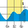 Tide chart for Benica Bridge, Suisun Point, California on 2021/09/1