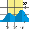 Tide chart for Benica Bridge, Suisun Point, California on 2021/09/27