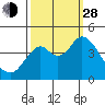 Tide chart for Benica Bridge, Suisun Point, California on 2021/09/28