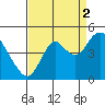 Tide chart for Benica Bridge, Suisun Point, California on 2021/09/2