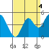 Tide chart for Benica Bridge, Suisun Point, California on 2021/09/4
