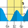 Tide chart for Benica Bridge, Suisun Point, California on 2021/09/5