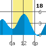 Tide chart for Benica Bridge, Suisun Point, California on 2021/11/18