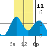 Tide chart for Benica Bridge, Suisun Point, California on 2021/12/11