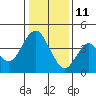 Tide chart for Benica Bridge, Suisun Point, California on 2022/01/11