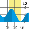 Tide chart for Benica Bridge, Suisun Point, California on 2022/01/12