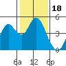 Tide chart for Benica Bridge, Suisun Point, California on 2022/01/18