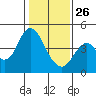 Tide chart for Benica Bridge, Suisun Point, California on 2022/01/26