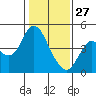 Tide chart for Benica Bridge, Suisun Point, California on 2022/01/27