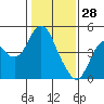 Tide chart for Benica Bridge, Suisun Point, California on 2022/01/28