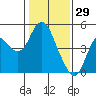 Tide chart for Benica Bridge, Suisun Point, California on 2022/01/29