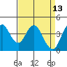 Tide chart for Benica Bridge, Suisun Point, California on 2022/04/13
