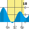 Tide chart for Benica Bridge, Suisun Point, California on 2022/04/18