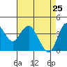 Tide chart for Benica Bridge, Suisun Point, California on 2022/04/25