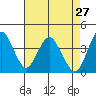 Tide chart for Benica Bridge, Suisun Point, California on 2022/04/27