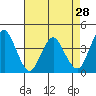 Tide chart for Benica Bridge, Suisun Point, California on 2022/04/28