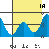 Tide chart for Benica Bridge, Suisun Point, California on 2022/06/10