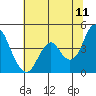 Tide chart for Benica Bridge, Suisun Point, California on 2022/06/11