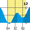 Tide chart for Benica Bridge, Suisun Point, California on 2022/06/12