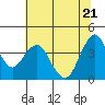 Tide chart for Benica Bridge, Suisun Point, California on 2022/06/21