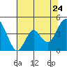 Tide chart for Benica Bridge, Suisun Point, California on 2022/06/24