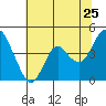 Tide chart for Benica Bridge, Suisun Point, California on 2022/06/25