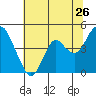 Tide chart for Benica Bridge, Suisun Point, California on 2022/06/26