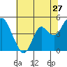 Tide chart for Benica Bridge, Suisun Point, California on 2022/06/27