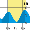 Tide chart for Benica Bridge, Suisun Point, California on 2022/07/19
