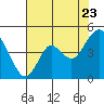 Tide chart for Benica Bridge, Suisun Point, California on 2022/07/23