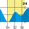 Tide chart for Benica Bridge, Suisun Point, California on 2022/07/24