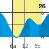 Tide chart for Benica Bridge, Suisun Point, California on 2022/07/26