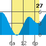 Tide chart for Benica Bridge, Suisun Point, California on 2022/07/27